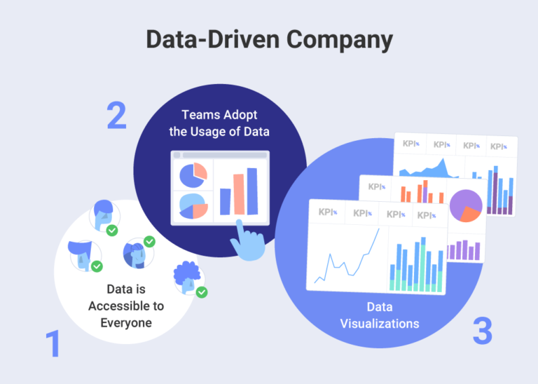 Data-driven company